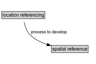 location referencing Diagram